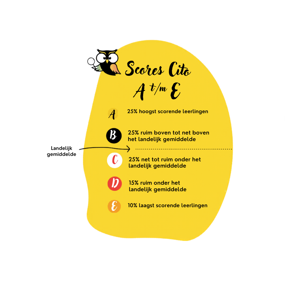 Cito score A, B, C, D, E