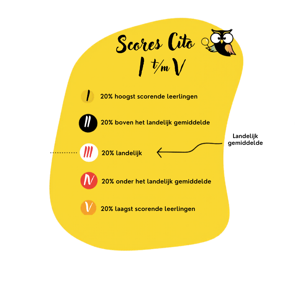 Cito scores I, II, III, IV, V