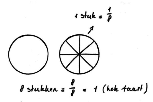 Breuken vermenigvuldigen - uitleg, oefenen en een handig schema (PDF)