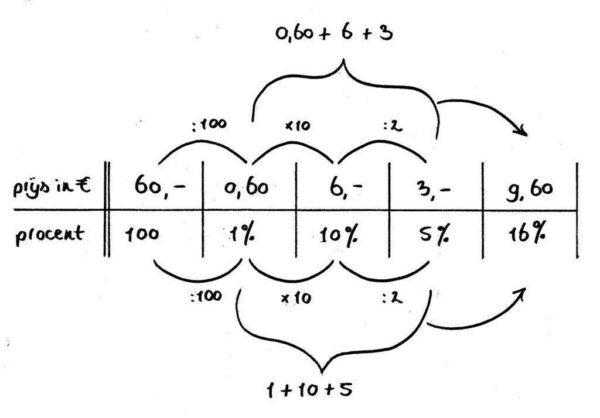 Hoe bereken je procenten met een verhoudingstabel?