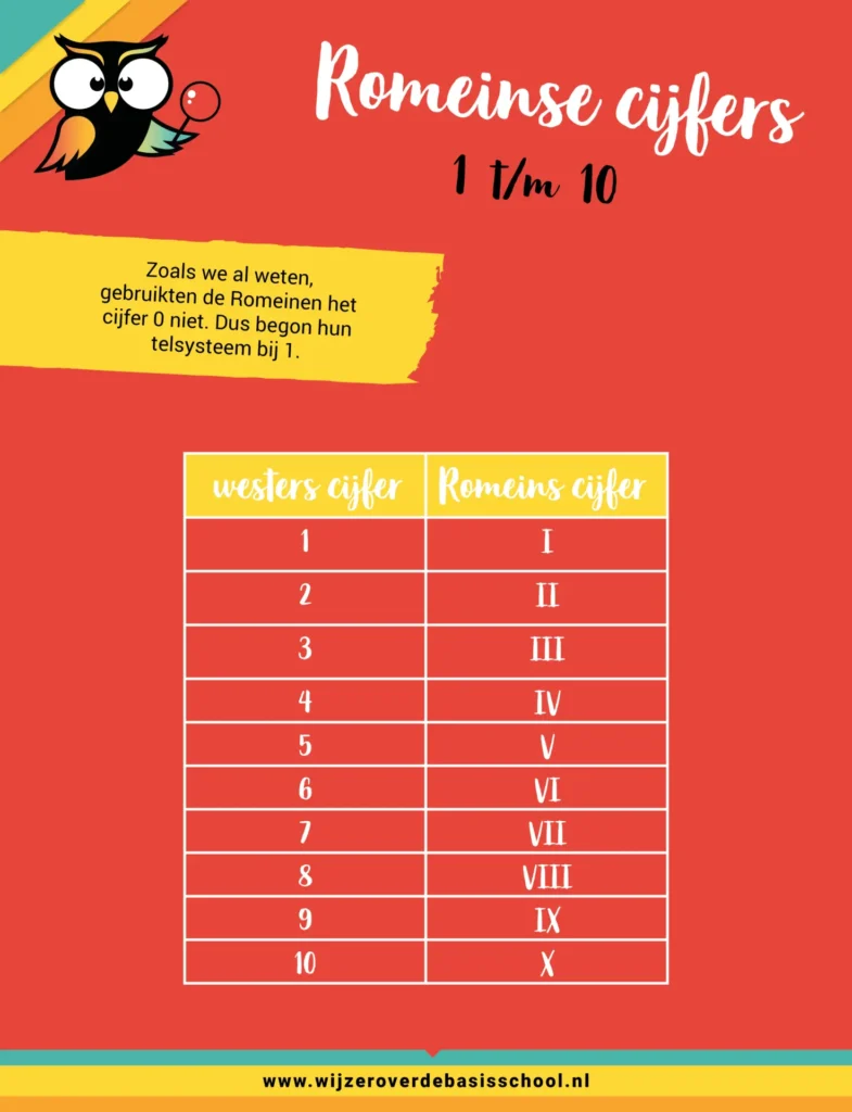 Romeinse cijfers 1 tot 10