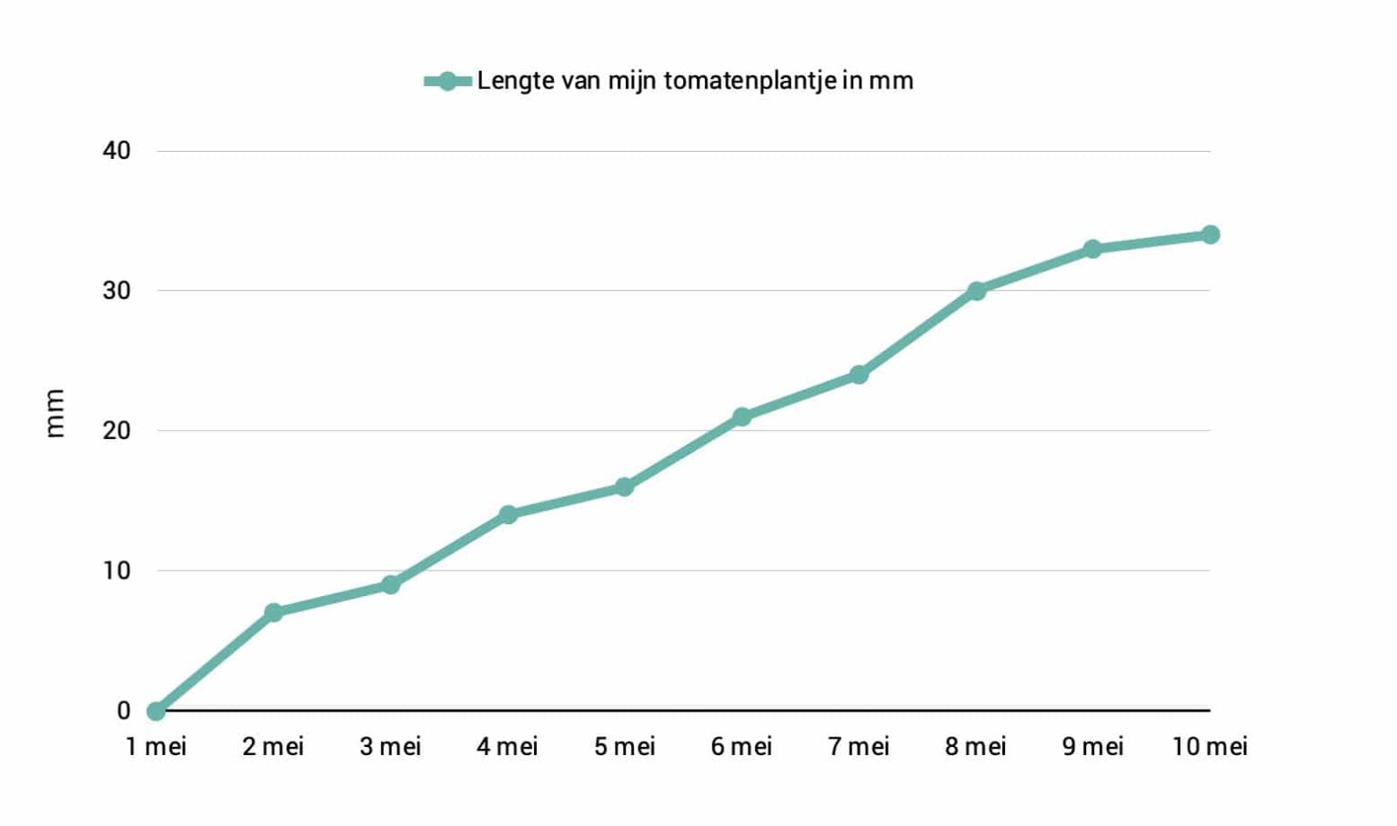 Grafieken en tabellen aflezen (stap-voor-stap uitleg en oefenen)