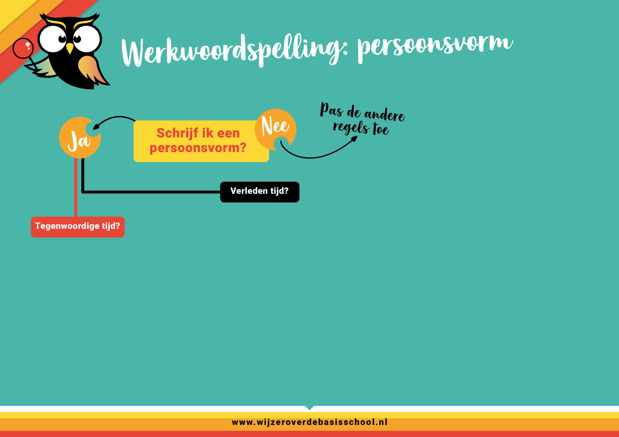 Werkwoordspelling schema basisschool (PDF) met oefenen