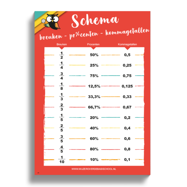 A4 Poster Schema Breuken Procenten En Kommagetallen Wijzer Over De 