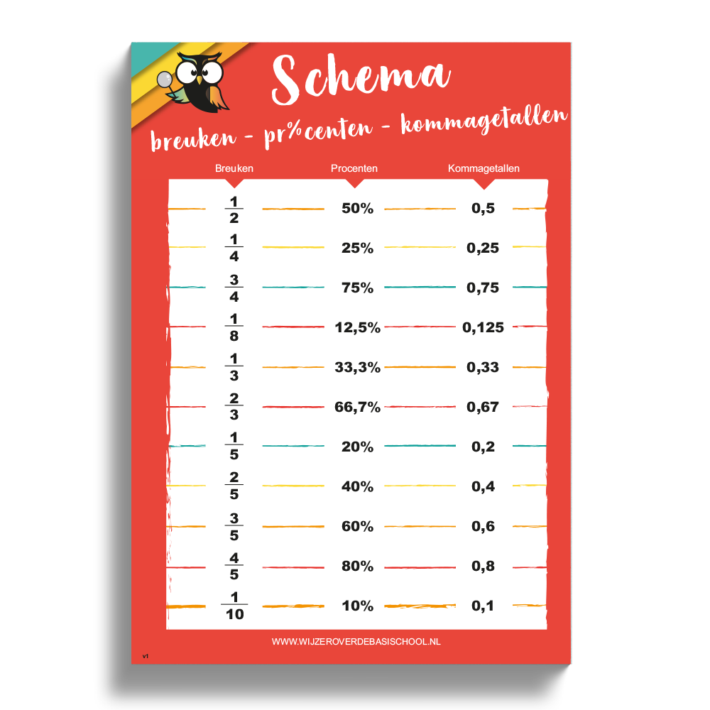A4 Poster Schema Breuken Procenten En Kommagetallen Wijzer Over De 